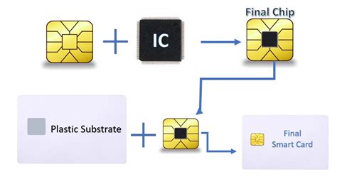 first smart card|Smart Card : Architecture, Working, Typ.